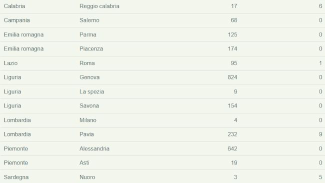 PSA Italia 11 luglio 2024
