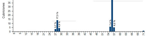Distribution of returns per return interval