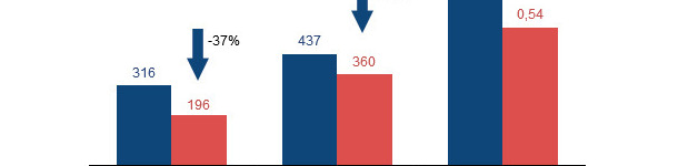 Phytate effect on piglet performance