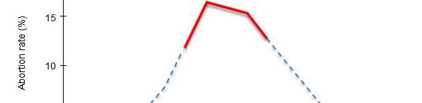 Reproductive failure caused by PRRSV 