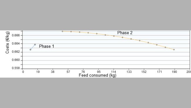 Feed consumption in phases 1 and 2 optimized by costs