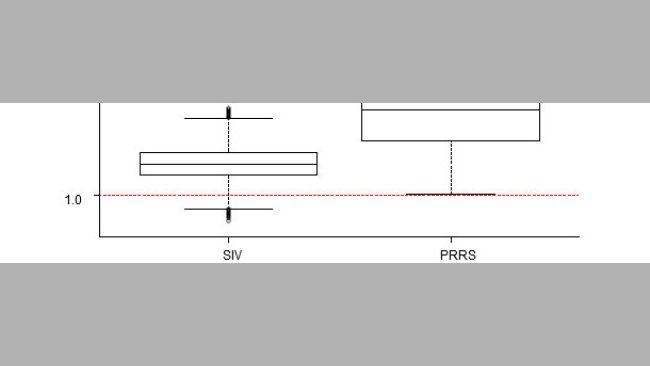 Impact of the presence of swine influenza A virus and PRRS virus in post-weaning mortality