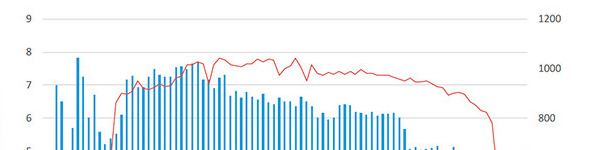 Daily entry frequency depending on the day of gestation