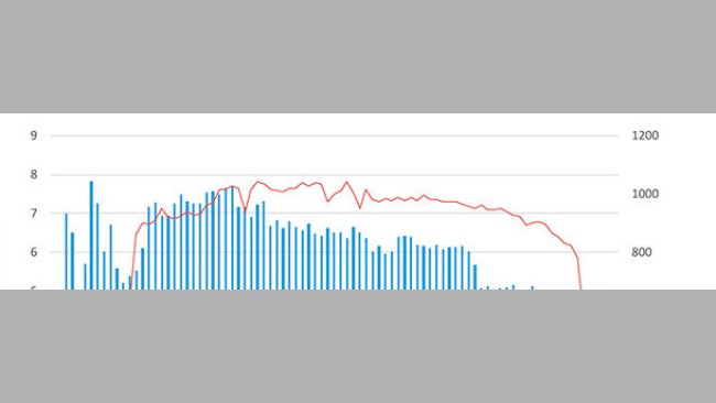 Daily entry frequency depending on the day of gestation