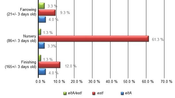 Prevalence of eltA and estI