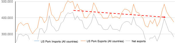 PORK: Monthly US Trade, Exports and Imports