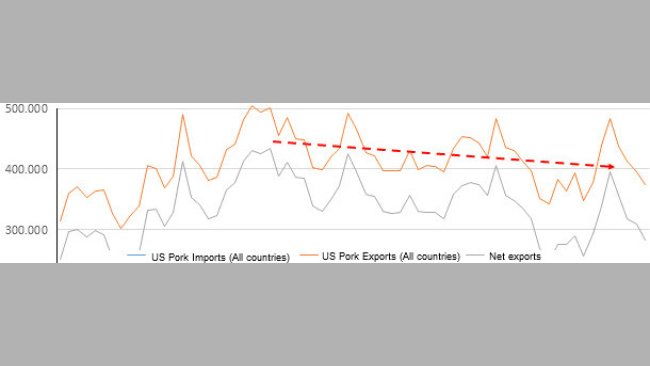 PORK: Monthly US Trade, Exports and Imports