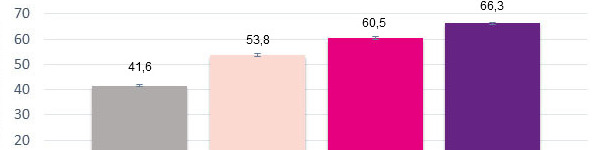 Piglets produced during a sow's life based on the number of PBA at first farrowing