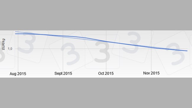 Fifteen weeks of drops that started on August 13th and that total a decrease by more than €0.29.