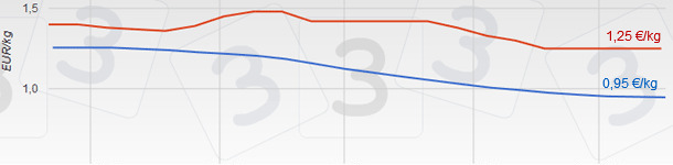 Prices of pig Spain &ndash; Germany