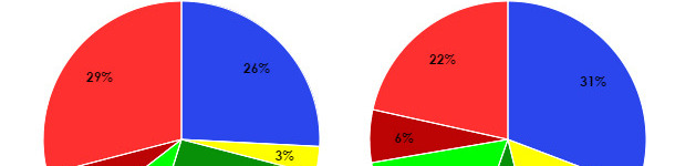 Distribution of leg injuries in a given farm