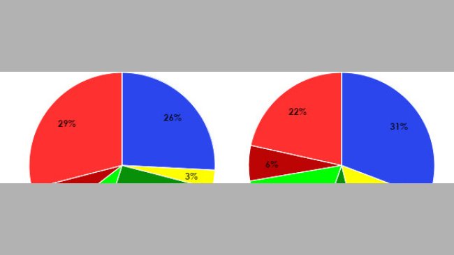 Distribution of leg injuries in a given farm