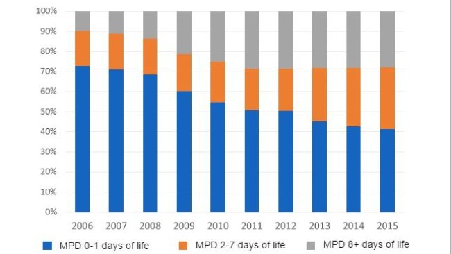 Evolution of the distribution of pre-weaning mortality depending on the age at death in the last ten years.