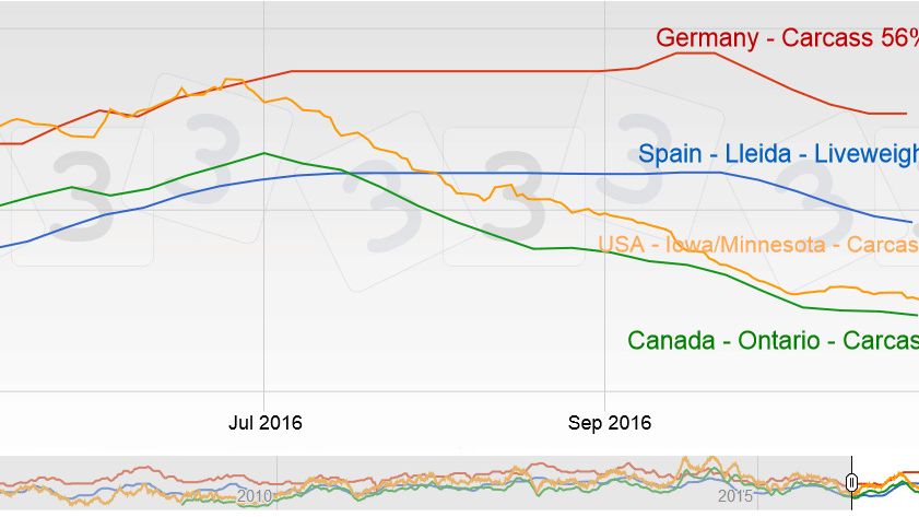 The prices of pork in the USA and Canada are much lower than in Europe