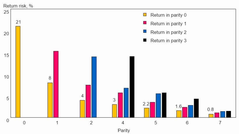 Fig. 2 Subsequent return occurrences in first-returned female pigs by parity.

