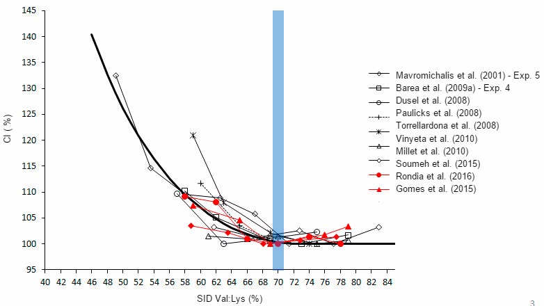 Effect of the valine / lysine ratio on piglets growth.