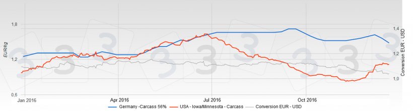 Chart 1. Comparison of the prices in the USA and Germany
