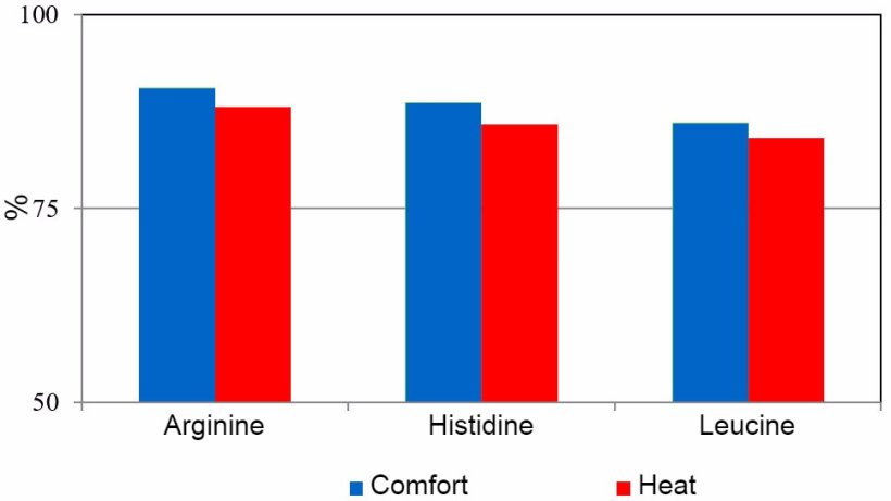 Apparent amino acid digestibility in pigs exposed to comfort ambient temperature (24 ± 2 °C) or heat stress (daily variation of 30 to 42 °C).
