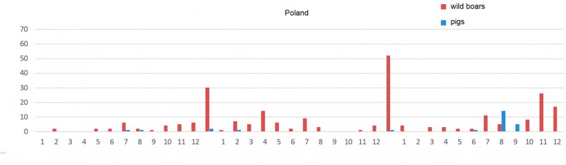 Monthly evolution of the ASF outbreaks in Ukraine
