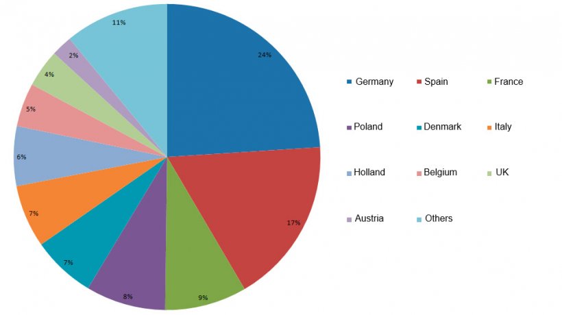 Share of the 10 main pork producers in the EU.
