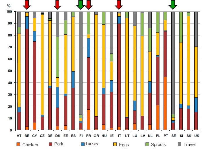 Figure 3. Estimation of salmonella source for humans &nbsp; (EFSA,2011). Red arrows indicate countries (Belgium, Denmark, France and Italy) where &nbsp;pork is the main source of Salmonella as consequence of successful poultry control programs&nbsp;
