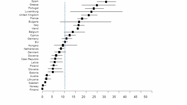 Figure&nbsp;1.&nbsp;Salmonella prevalence in fattening pigs in UE countries (EFSA, 2008)
