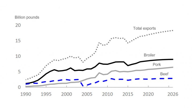 U.S. meat exports