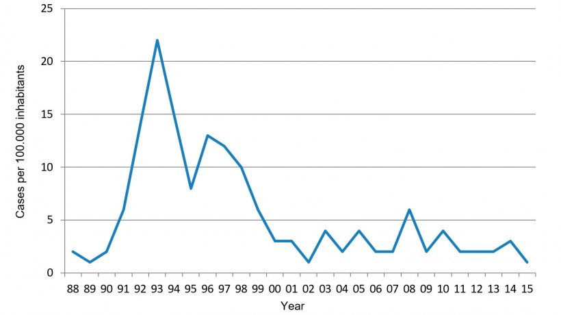 Figure 1. Annual incidence of human salmonellosis from Danish pork (Annual Report, Danish Zoonosis Centre)