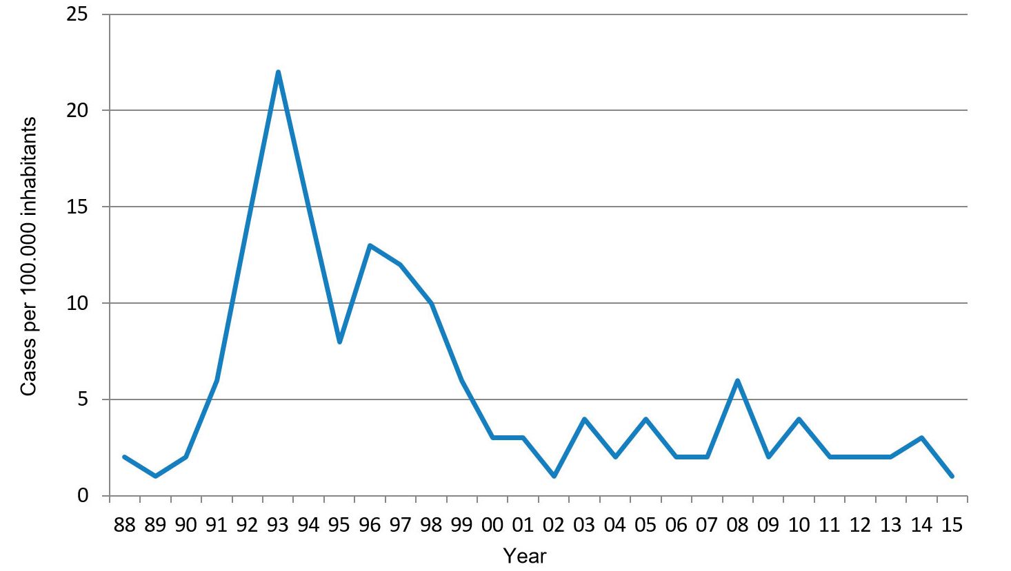 Figure 1. Annual incidence of human salmonellosis from Danish pork (Annual Report, Danish Zoonosis Centre)