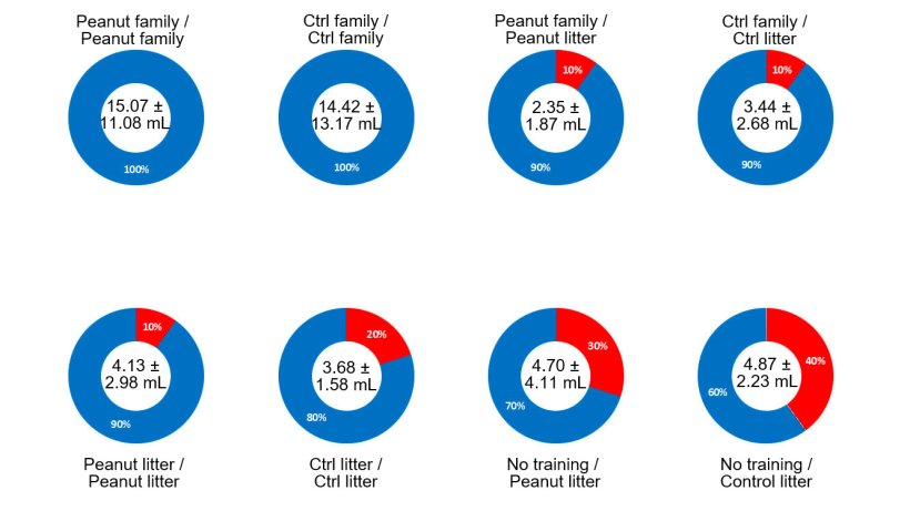 Figure 2. Study 1 results – effect of family sampling, peanut butter, training on previous day and interaction of those factors on the success rate of obtaining oral fluids from the suckling pig population. In the center of the donut the average volume of treatment and standard deviation are reported. The blue portion of the donut informs the success rate of each treatment; the red portion describes the failure rate. A description of the treatment is contained on the title for each donut: flavor (peanut butter or control) and type of sampling on training day (family or litter sampling), before the slash / flavor (peanut butter or control) and type of sampling on collection day (family or litter sampling) after the slash.