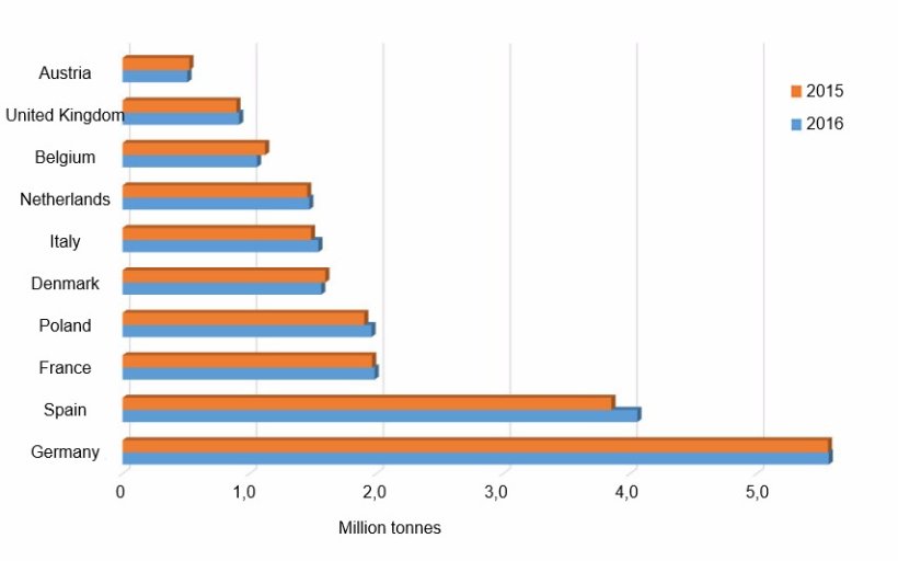Comparación entre 2015 y 2016 de los 10 principales productores europeos de carne de cerdo