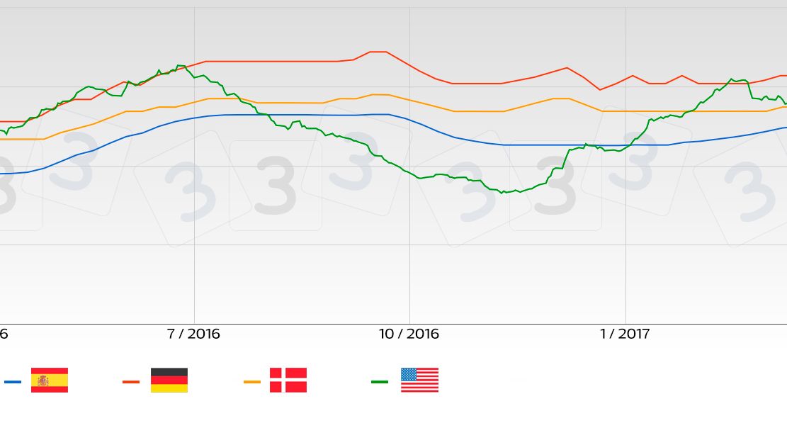 Pig price trend in the main European markets in comparison with the USA.
