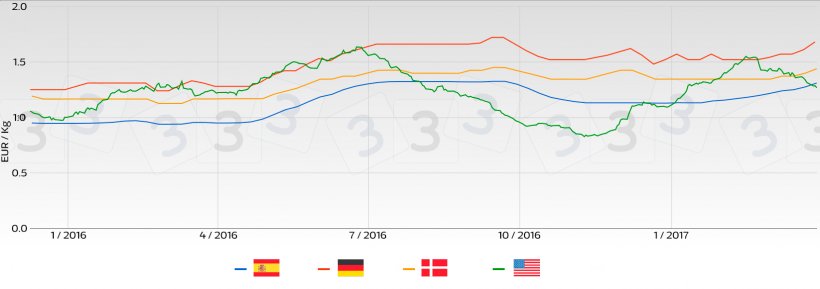 Pig price trend in the main European markets in comparison with the USA.
