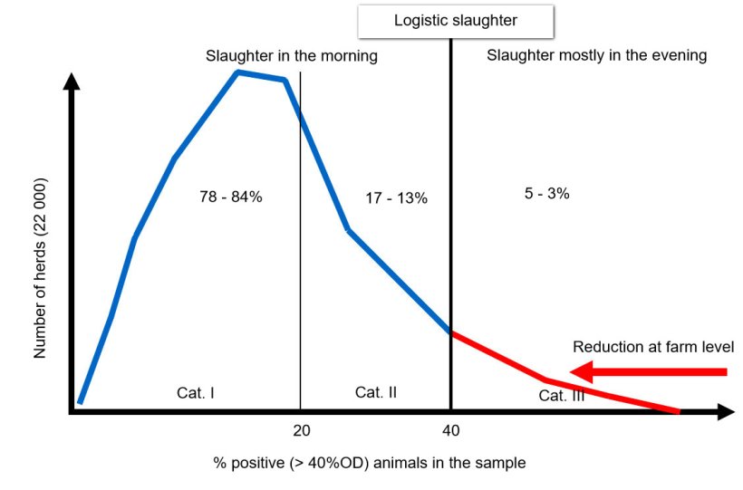 Figure 1. Distribution of herds by categories at the beginning of the German Salmonella Monitoring Programme in 2014.