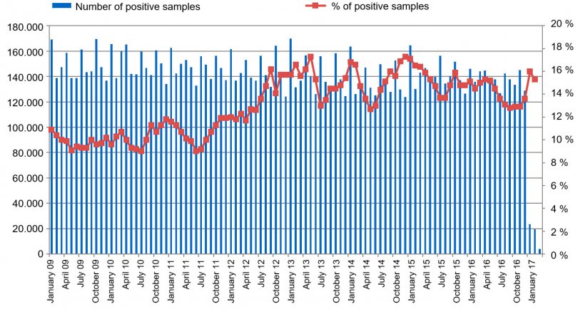 Figure 5. Evolution of the positive (> 40%OD) meat juice samples from pig herds under the German Serological Salmonella Monitoring programme.