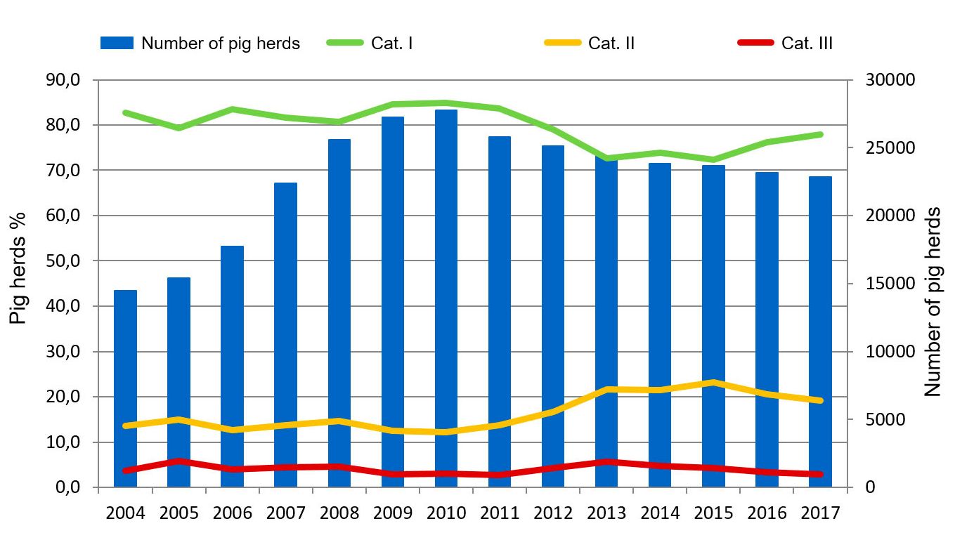 Figure 4. Evolution of the number of pig herds under the German Serological Salmonella Monitoring programme according to its prevalence.