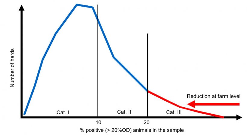 Figure 3. Planned approach of German Salmonella Monitoring Programme once a significant reduction of salmonella prevalence was achieved.
