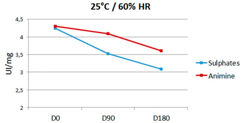 Loss of vitamin A in premix stored at 25&deg;C / 60% HR with different trace mineral sources
