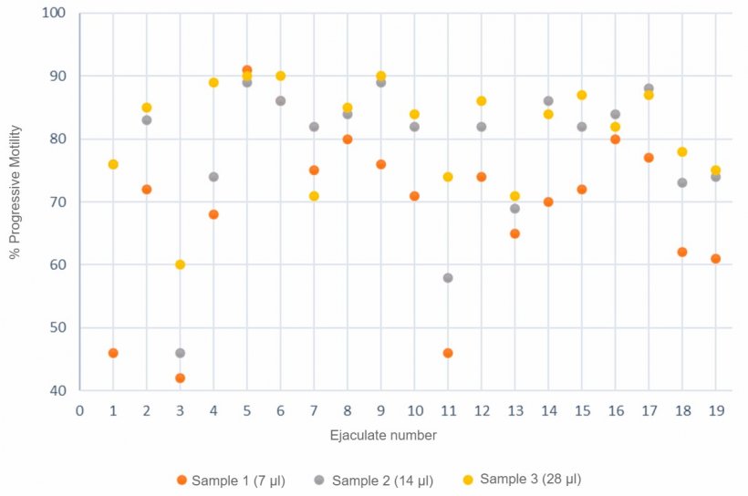 Figure 3. Progressive motility (%) analysis&nbsp;by&nbsp;computerized systems using 3 different semen sample sizes.
