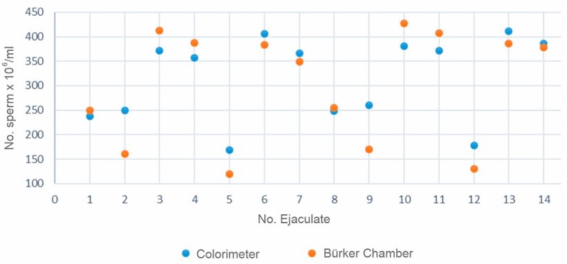Figure 2. Comparison of the calculated sperm concentration between a colorimeter and the B&uuml;rker's chamber for the same semen samples.
