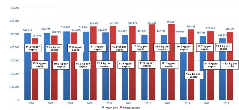 Evolution of the consumption of fresh pork and pork processed products in the Spanish households (tonnes)
