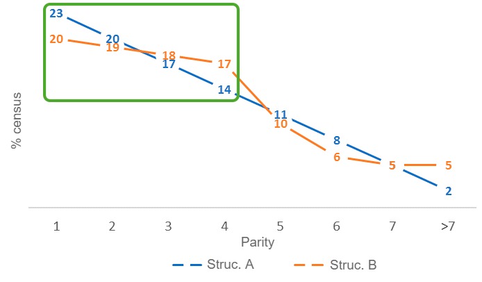 Figure 4. Differences in young&nbsp;sow rates between herd census structures A and B.
