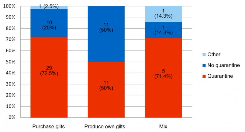 Figure 2. Use of quarantine in the 69 herds.
