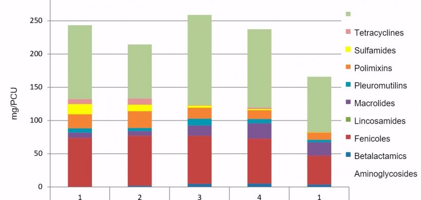 Figure 1. Example of antibiotic consumption&nbsp;evolution (mg/PCU) in a&nbsp;vertically integrated pig company. The first 4 quarters correspond to 2016 and the 5th to 2017.
