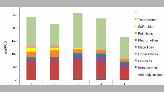 Figure 1. Example of antibiotic consumption evolution (mg/PCU) in a vertically integrated pig company. The first 4 quarters correspond to 2016 and the 5th to 2017.