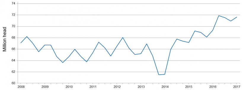 Quarterly hogs and pigs inventory - USA: June 1