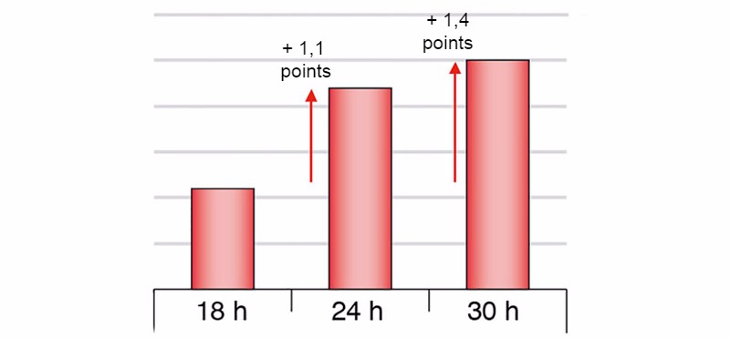 Figure 1. Differences in slicing yields of cooked ham according to different fasting periods (Chevillon et al. 2006)
