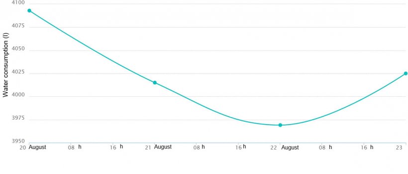 Figure 2. An example of disease: Water consumption during four days - consume per day.