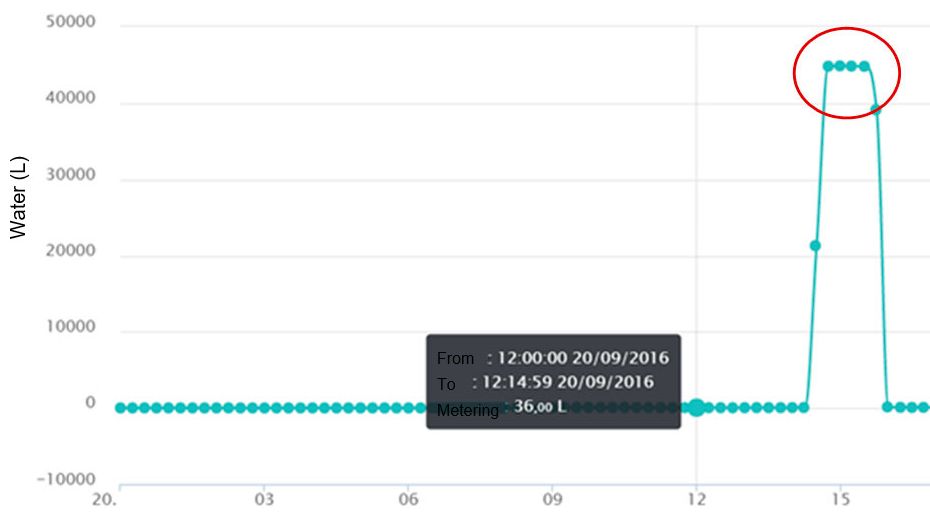 Figure 4. The importance of have water alarms &ndash; 1 day, 15 minutes.
