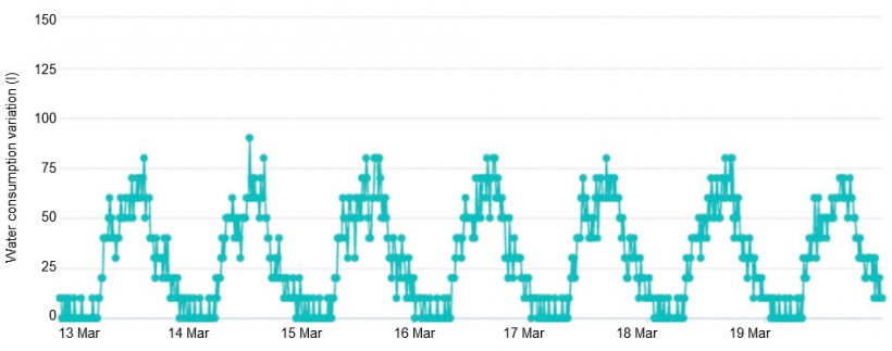 Figure 3. The daily water consumption variation – 7 days, 15 minutes.